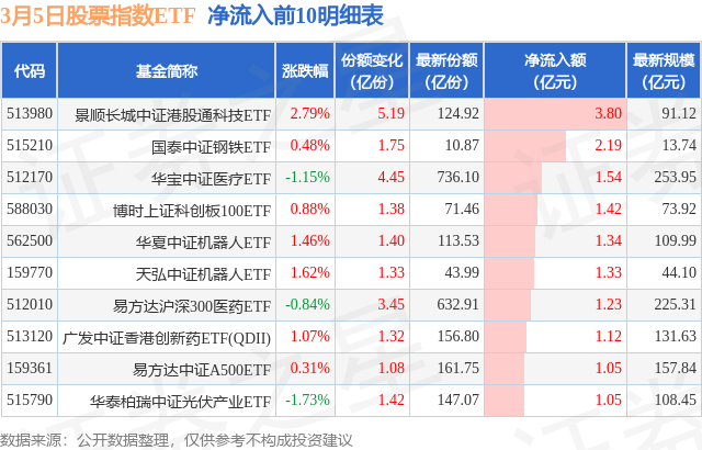 【ETF观察】3月5日股票指数ETF净流出88.02亿元