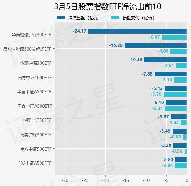 【ETF观察】3月5日股票指数ETF净流出88.02亿元