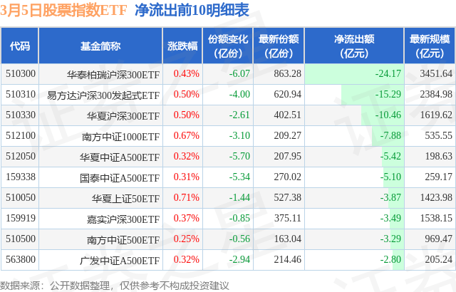 【ETF观察】3月5日股票指数ETF净流出88.02亿元