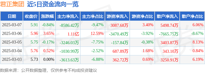 股票行情快报：君正集团（601216）3月7日主力资金净卖出8586.42万元
