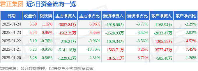 股票行情快报：君正集团（601216）1月24日主力资金净买入3087.84万元