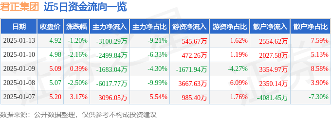 股票行情快报：君正集团（601216）1月13日主力资金净卖出3100.29万元