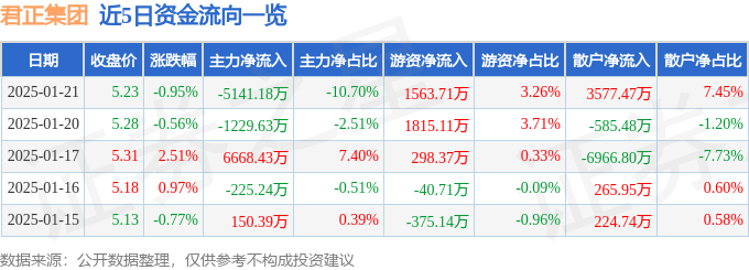 股票行情快报：君正集团（601216）1月21日主力资金净卖出5141.18万元