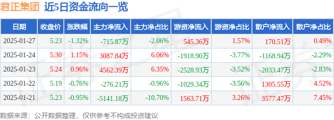 股票行情快报：君正集团（601216）1月27日主力资金净卖出715.87万元