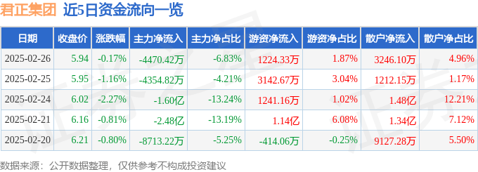 股票行情快报：君正集团（601216）2月26日主力资金净卖出4470.42万元