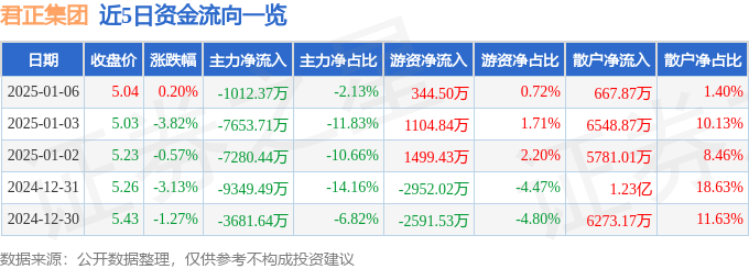 股票行情快报：君正集团（601216）1月6日主力资金净卖出1012.37万元