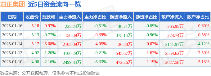 股票行情快报：君正集团（601216）1月16日主力资金净卖出225.24万元