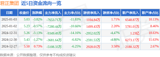 股票行情快报：君正集团（601216）1月3日主力资金净卖出7653.71万元