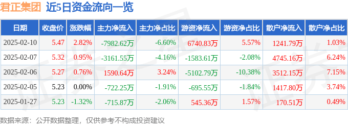 股票行情快报：君正集团（601216）2月10日主力资金净卖出7982.62万元