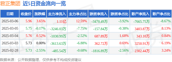 股票行情快报：君正集团（601216）3月6日主力资金净买入1.11亿元