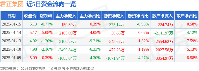 股票行情快报：君正集团（601216）1月15日主力资金净买入150.39万元