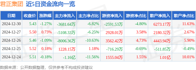 股票行情快报：君正集团（601216）12月30日主力资金净卖出3681.64万元
