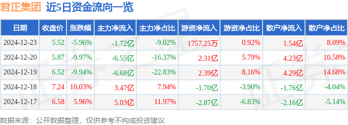 股票行情快报：君正集团（601216）12月23日主力资金净卖出1.72亿元