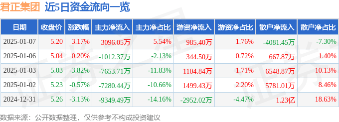 股票行情快报：君正集团（601216）1月7日主力资金净买入3096.05万元