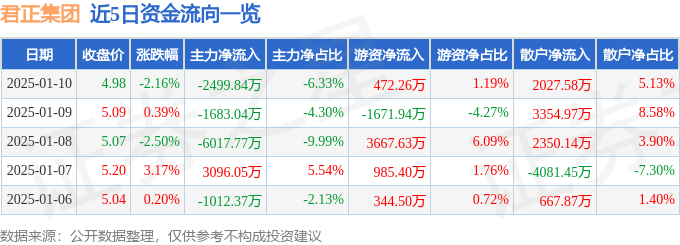 股票行情快报：君正集团（601216）1月10日主力资金净卖出2499.84万元