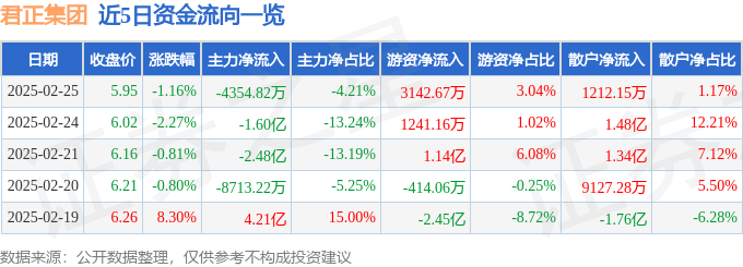 股票行情快报：君正集团（601216）2月25日主力资金净卖出4354.82万元
