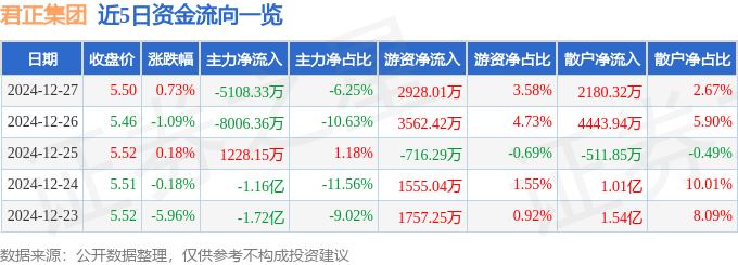股票行情快报：君正集团（601216）12月27日主力资金净卖出5108.33万元