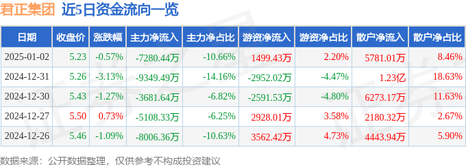 股票行情快报：君正集团（601216）1月2日主力资金净卖出7280.44万元