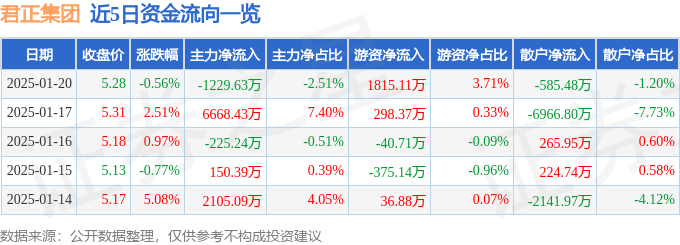 股票行情快报：君正集团（601216）1月20日主力资金净卖出1229.63万元