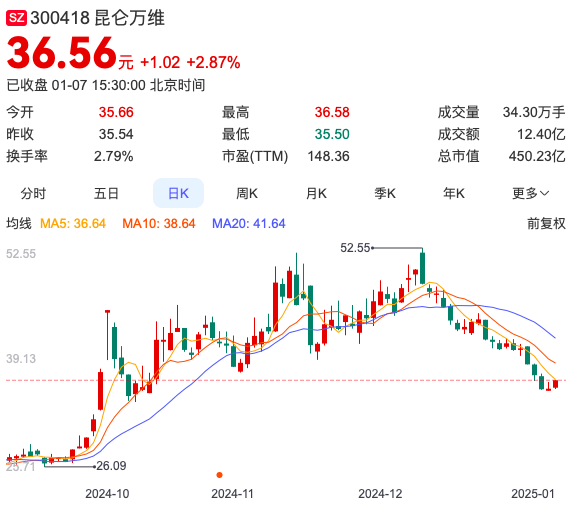 昆仑万维AI豪赌：烧钱无底洞，未来何在？