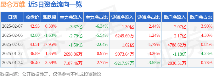 股票行情快报：昆仑万维（300418）2月7日主力资金净卖出3.37亿元