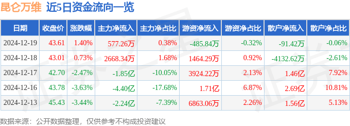 股票行情快报：昆仑万维（300418）12月19日主力资金净买入577.26万元