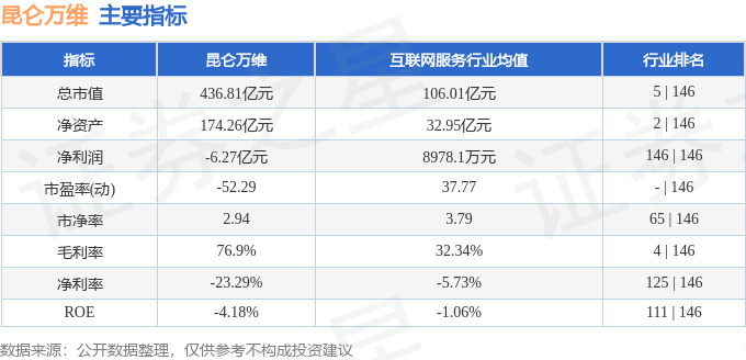 股票行情快报：昆仑万维（300418）1月3日主力资金净卖出1.01亿元