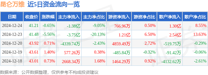 股票行情快报：昆仑万维（300418）12月24日主力资金净卖出1.38亿元