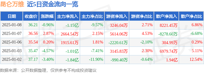 股票行情快报：昆仑万维（300418）1月8日主力资金净卖出1.15亿元