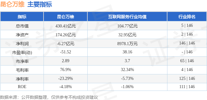 股票行情快报：昆仑万维（300418）1月10日主力资金净卖出1.40亿元