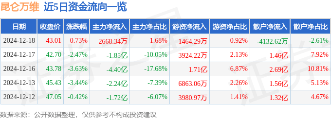 股票行情快报：昆仑万维（300418）12月18日主力资金净买入2668.34万元
