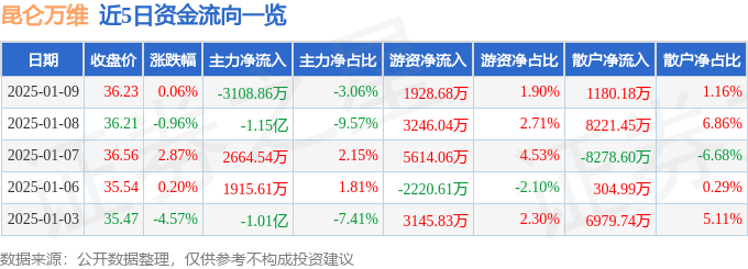 股票行情快报：昆仑万维（300418）1月9日主力资金净卖出3108.86万元