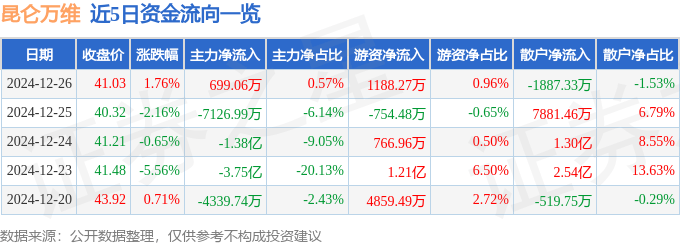 股票行情快报：昆仑万维（300418）12月26日主力资金净买入699.06万元