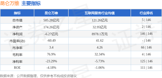 股票行情快报：昆仑万维（300418）12月26日主力资金净买入699.06万元