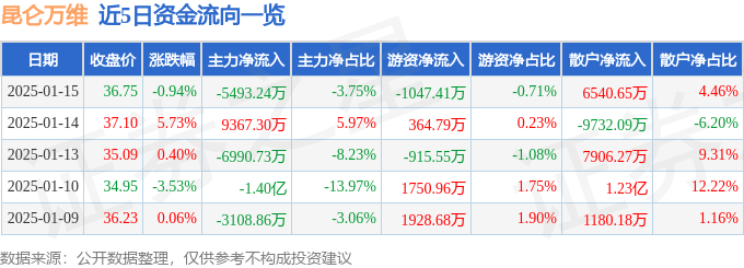 股票行情快报：昆仑万维（300418）1月15日主力资金净卖出5493.24万元