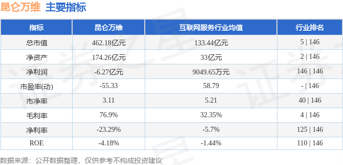 股票行情快报：昆仑万维（300418）3月5日主力资金净卖出6070.58万元