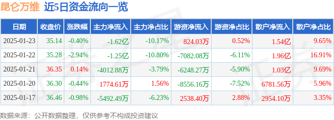 股票行情快报：昆仑万维（300418）1月23日主力资金净卖出1.62亿元