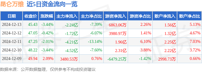 股票行情快报：昆仑万维（300418）12月13日主力资金净卖出2.24亿元