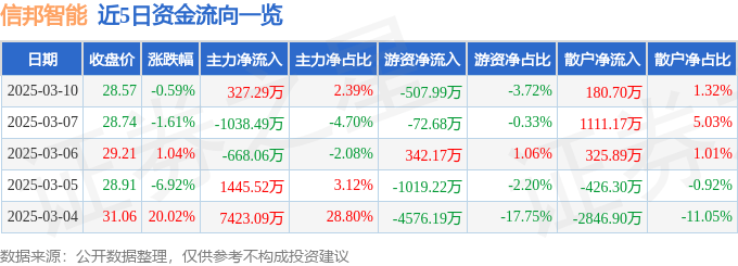 股票行情快报：信邦智能（301112）3月10日主力资金净买入327.29万元