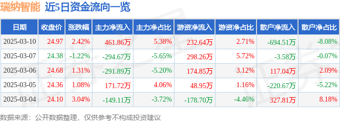 股票行情快报：瑞纳智能（301129）3月10日主力资金净买入461.86万元
