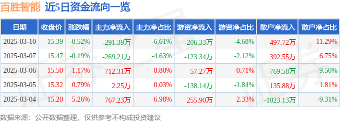 股票行情快报：百胜智能（301083）3月10日主力资金净卖出291.39万元