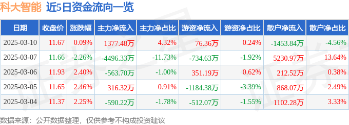 股票行情快报：科大智能（300222）3月10日主力资金净买入1377.48万元