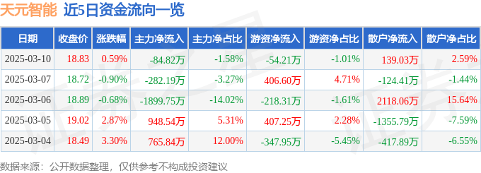 股票行情快报：天元智能（603273）3月10日主力资金净卖出84.82万元