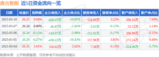 股票行情快报：盘古智能（301456）3月10日主力资金净卖出420.25万元