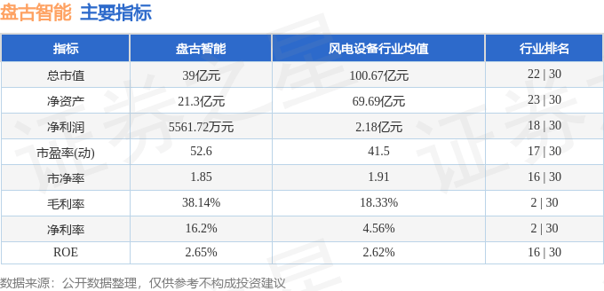 股票行情快报：盘古智能（301456）3月10日主力资金净卖出420.25万元