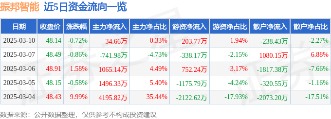 股票行情快报：振邦智能（003028）3月10日主力资金净买入34.66万元