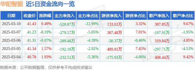 股票行情快报：华阳智能（301502）3月10日主力资金净卖出520.87万元
