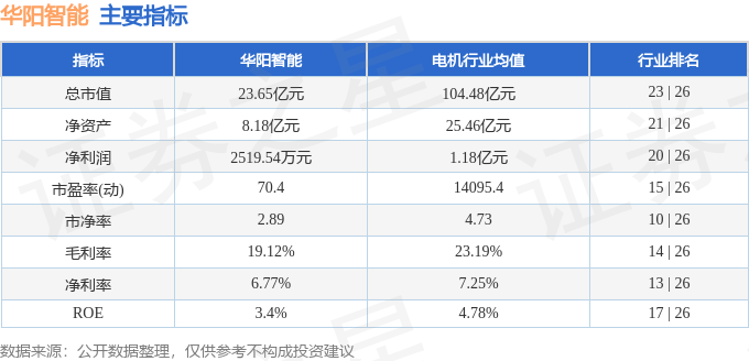 股票行情快报：华阳智能（301502）3月10日主力资金净卖出520.87万元