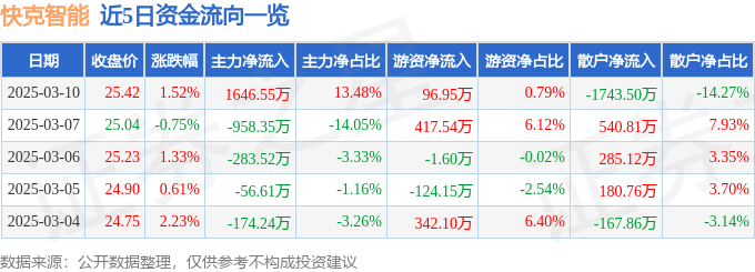 股票行情快报：快克智能（603203）3月10日主力资金净买入1646.55万元