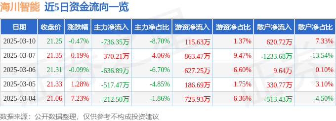 股票行情快报：海川智能（300720）3月10日主力资金净卖出736.35万元